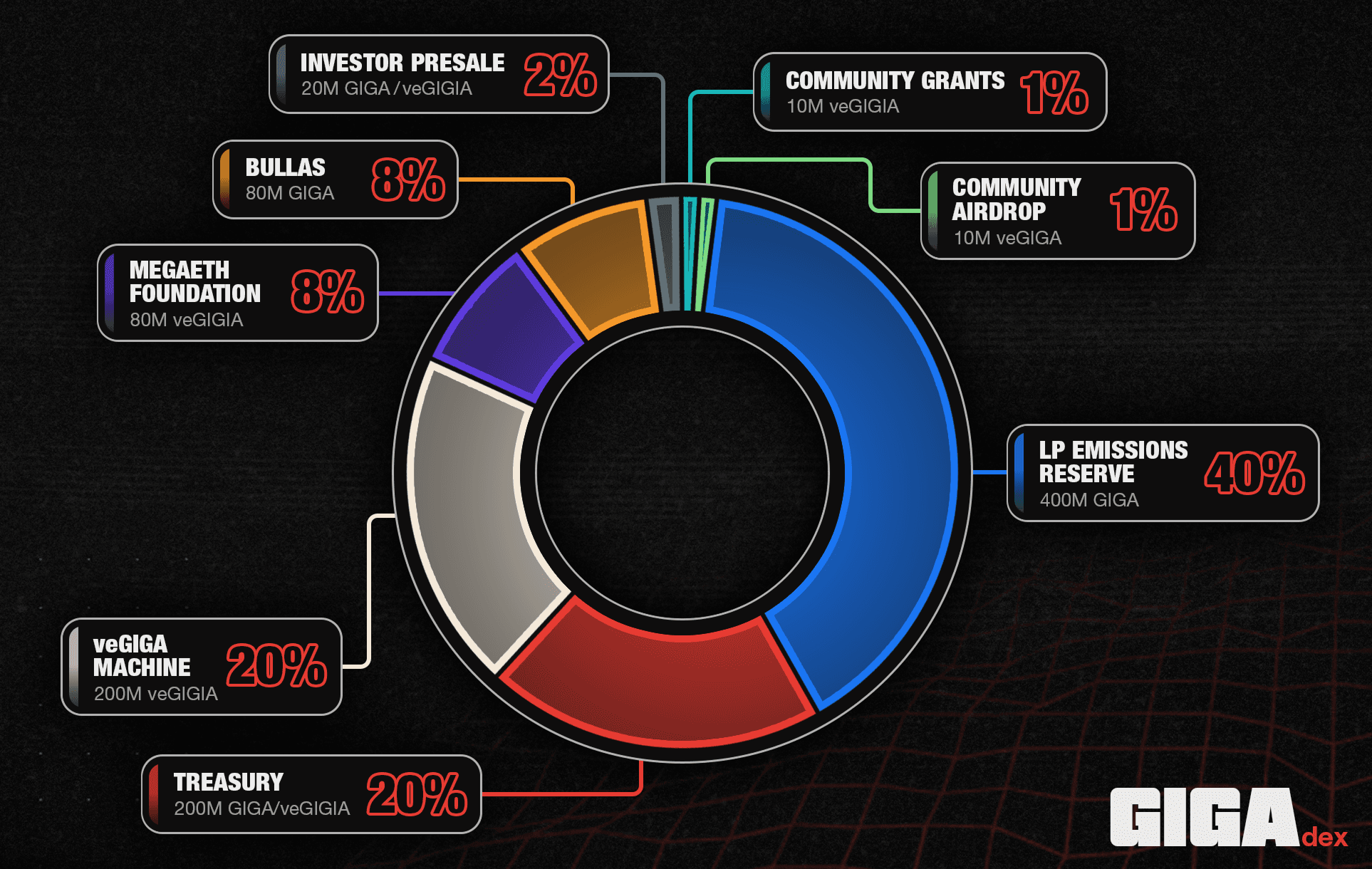 GIGA initial distribution